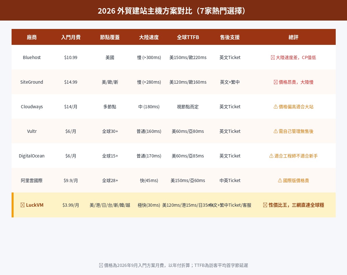 2026外貿建站主機方案7家對比